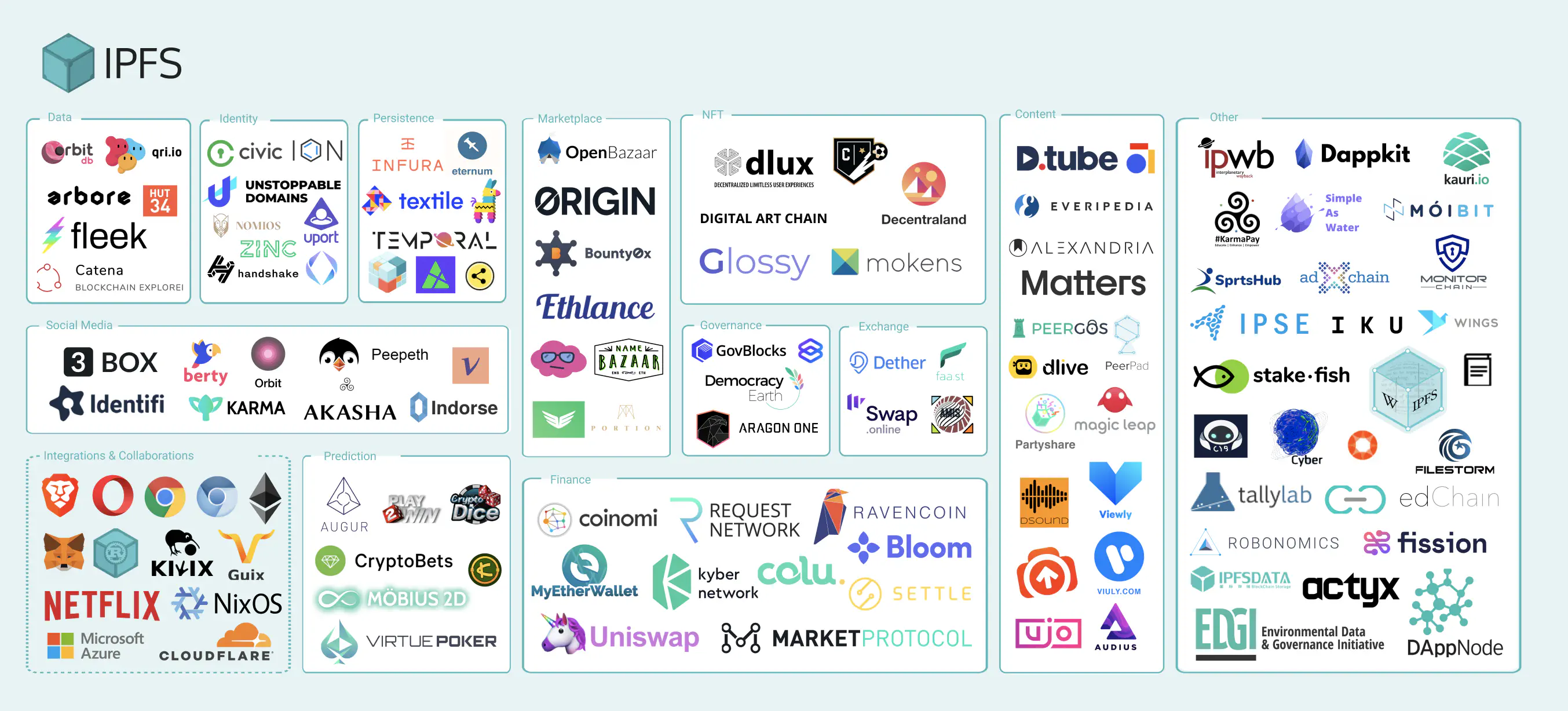 基于IPFS的应用 /posts/tutorials/p2p/ipfs/ipfs-applications-diagram_hu19aac670f6e619937c2c8cad6ce6f536_739482_2707x1227_resize_q75_h2_box_3.webp